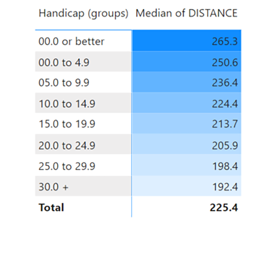 What the latest data reveals about average golfers' driving distances